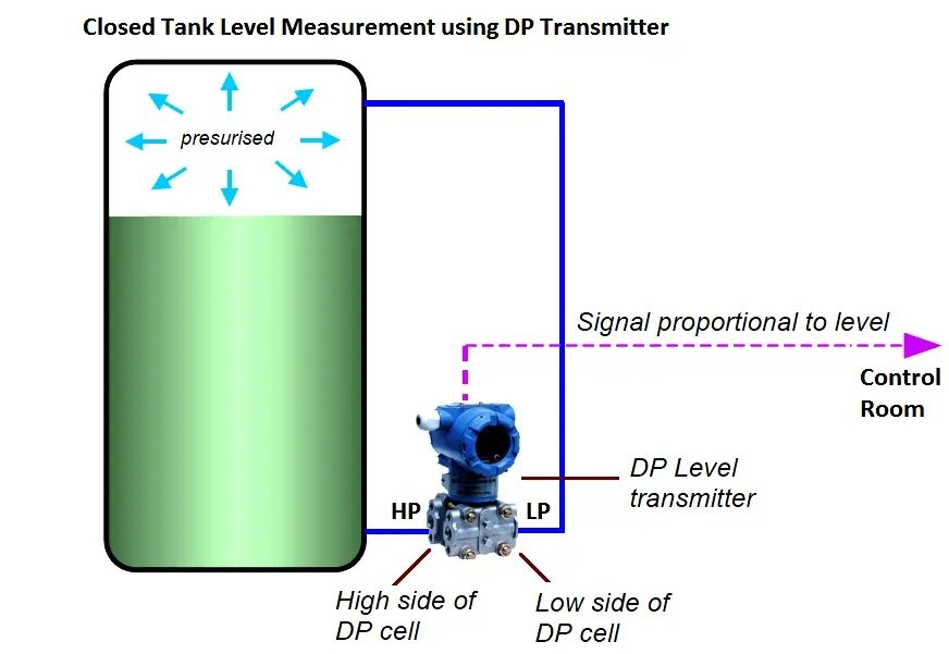 How Level Transmitter works?