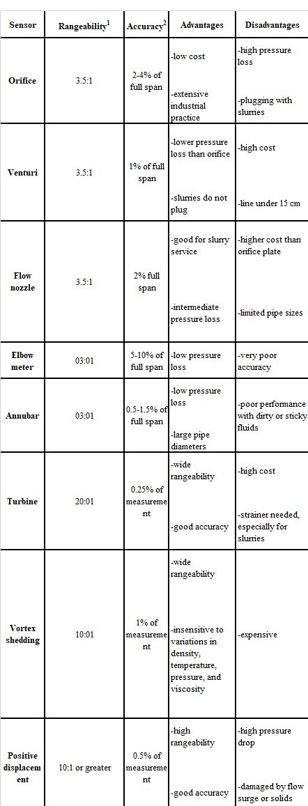 Flow Track Values Quick Reference Flow measurements: All you need to know - engineerswikis.com