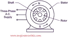 3 phase induction motor working principle - engineerswikis.com